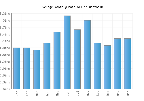 Wertheim monthly rainfall chart (inches)