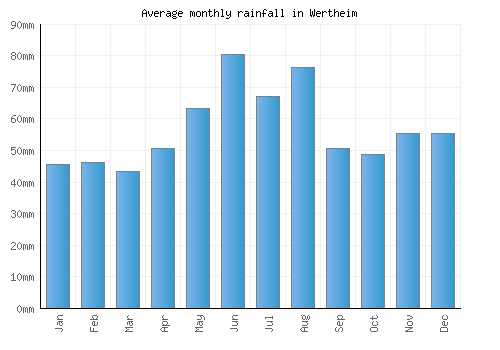Wertheim monthly rainfall chart (mm)