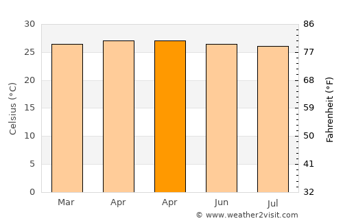 Weru average temperature in April