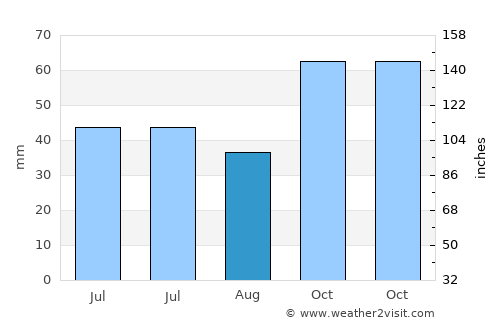 Weru average rain in August
