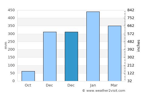 Weru average rain in December