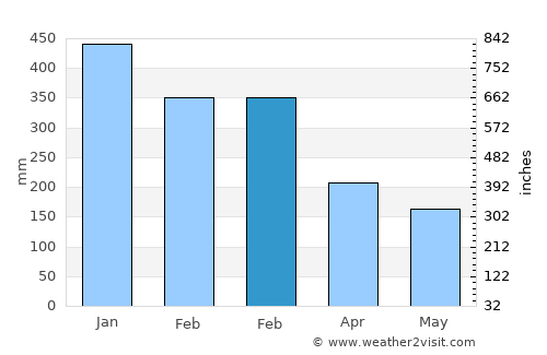 Weru average rain in February