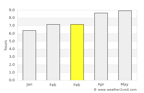 Weru average rain in February