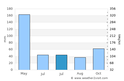 Weru average rain in July
