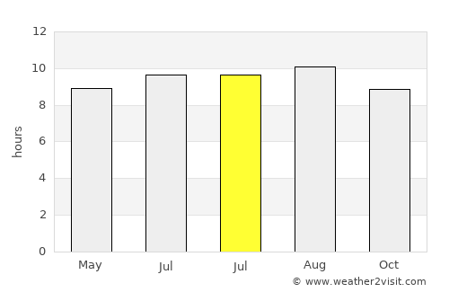 Weru average rain in July