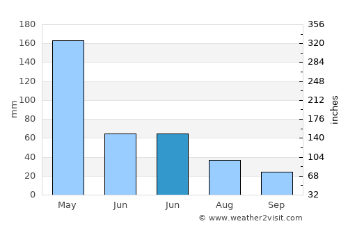 Weru average rain in June