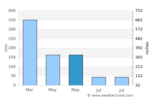 Weru average rain in May