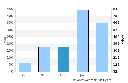 Weru average rain in November