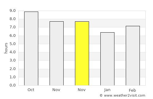 Weru average rain in November