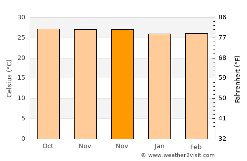 Weru average temperature in November