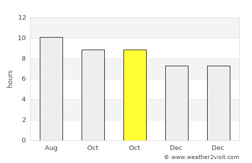 Weru average rain in October