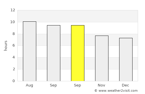Weru average rain in September