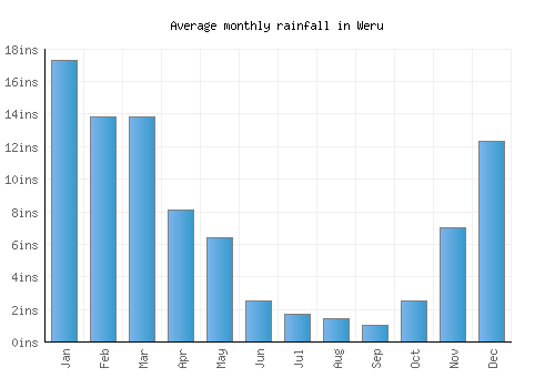 Weru monthly rainfall chart (inches)