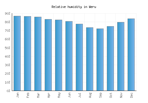 Weru relative humidity averages
