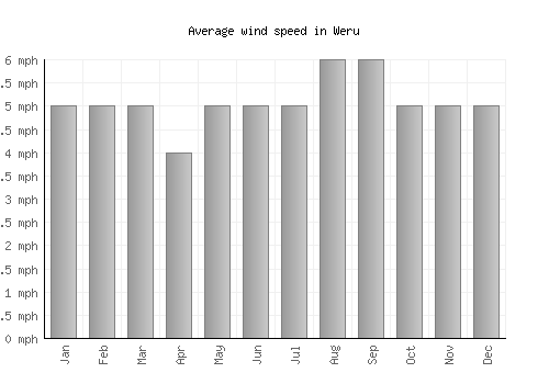 Weru average winspeed by month (mph)