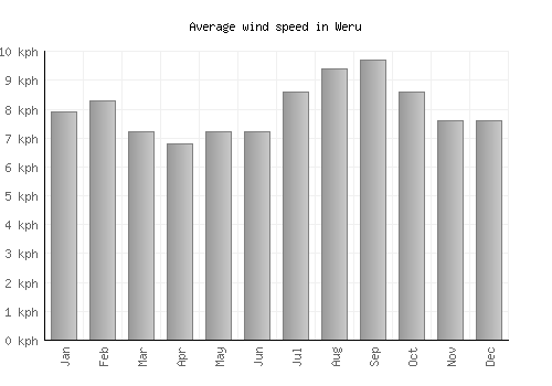 Weru average winspeed by month (km/h)