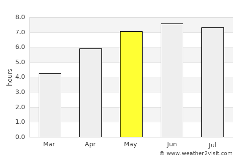 Wervik average rain in May