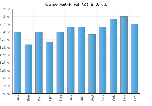 Wervik monthly rainfall chart (inches)