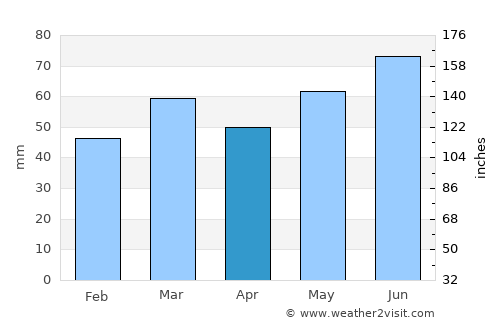 Wesel average rain in April