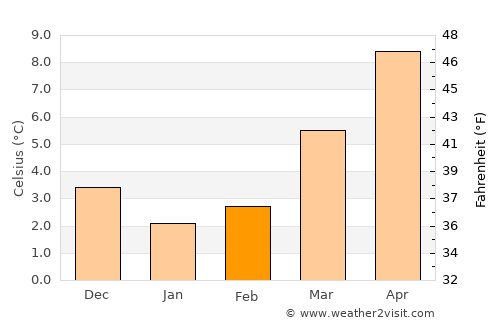 Wesel average temperature in February