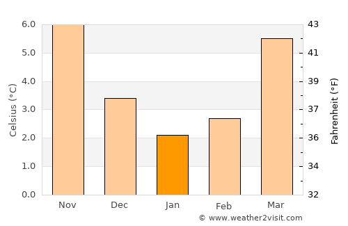 Wesel average temperature in January