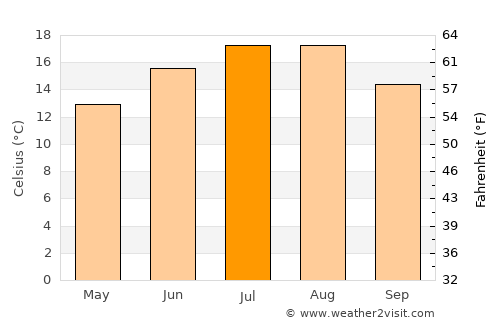 Wesel average temperature in July