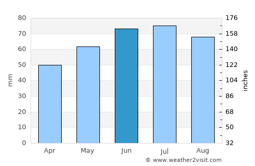 Wesel average rain in June