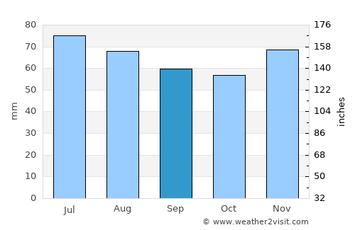 Wesel average rain in September