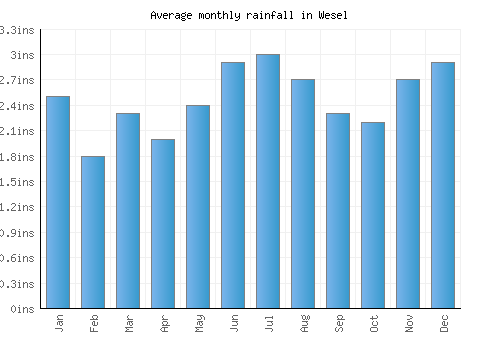 Wesel monthly rainfall chart (inches)