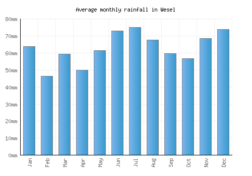 Wesel monthly rainfall chart (mm)