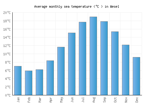 Wesel average sea temperature chart (Celsius)