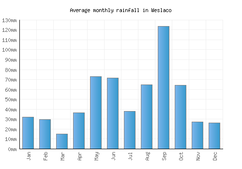 Weslaco monthly rainfall chart (mm)