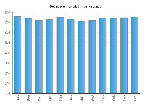 Weslaco relative humidity averages