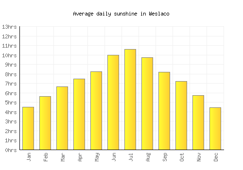 Weslaco average daily sunshine chart