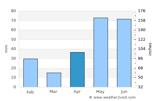 Weslaco average rain in April