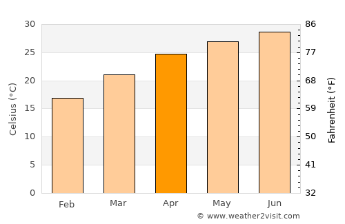 Weslaco average temperature in April
