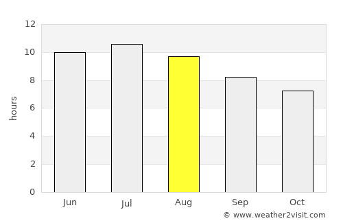 Weslaco average rain in August