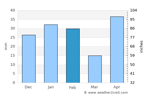 Weslaco average rain in February