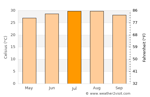 Weslaco average temperature in July