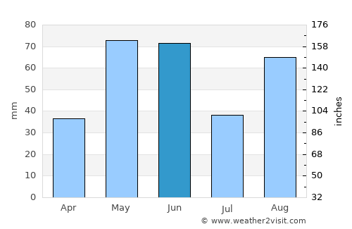 Weslaco average rain in June