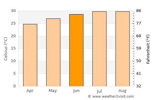 Weslaco average temperature in June