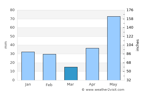 Weslaco average rain in March