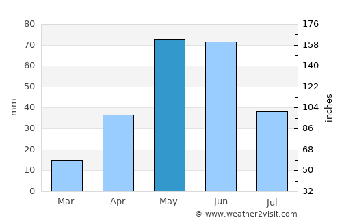 Weslaco average rain in May