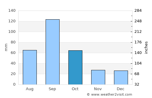 Weslaco average rain in October