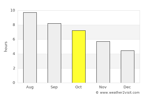 Weslaco average rain in October