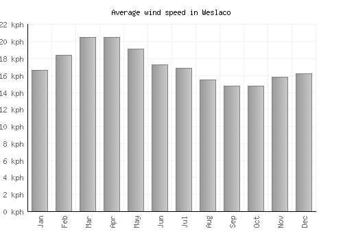 Weslaco average winspeed by month (km/h)