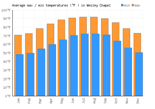 Wesley Chapel average minimum / maximum temperatures (Fahrenheit)