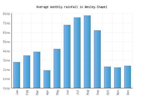 Wesley Chapel monthly rainfall chart (inches)