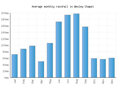 Wesley Chapel monthly rainfall chart (mm)