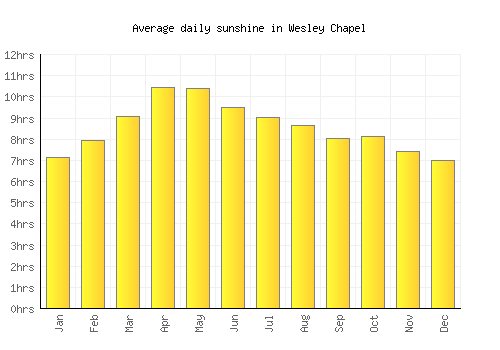 Wesley Chapel average daily sunshine chart
